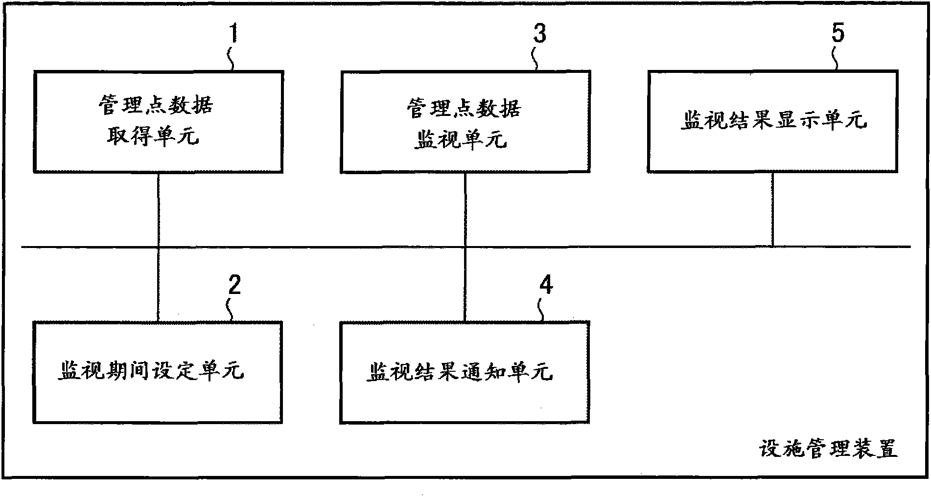 Facilities control device and facilities control method