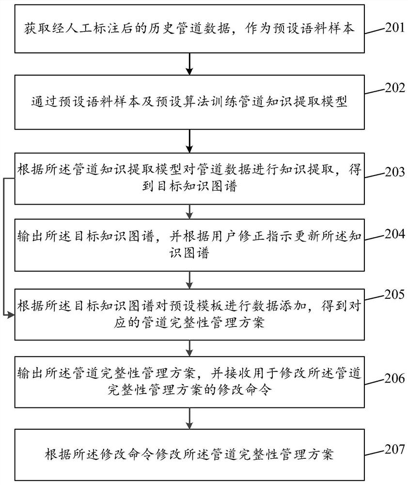 Method and device for generating pipeline integrity management scheme