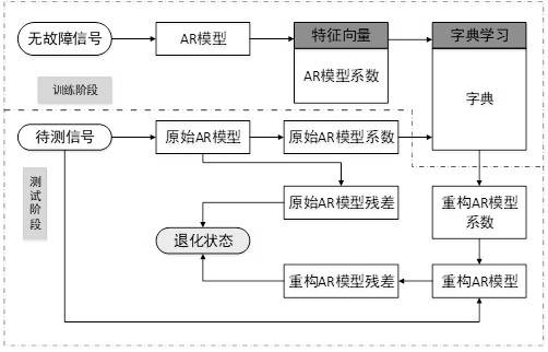 Gear performance degradation evaluation method based on AR model and dictionary learning