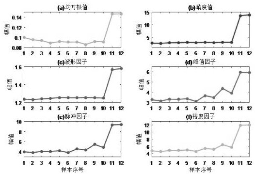 Gear performance degradation evaluation method based on AR model and dictionary learning