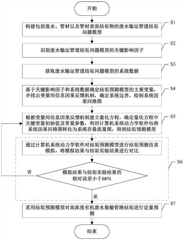 High-concentration organic waste water gathering and transportation pipeline scaling prediction method based on system dynamics