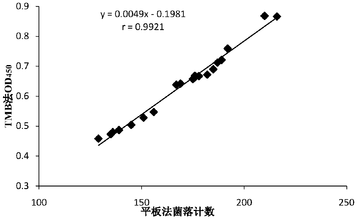 A rapid detection method for fresh milk