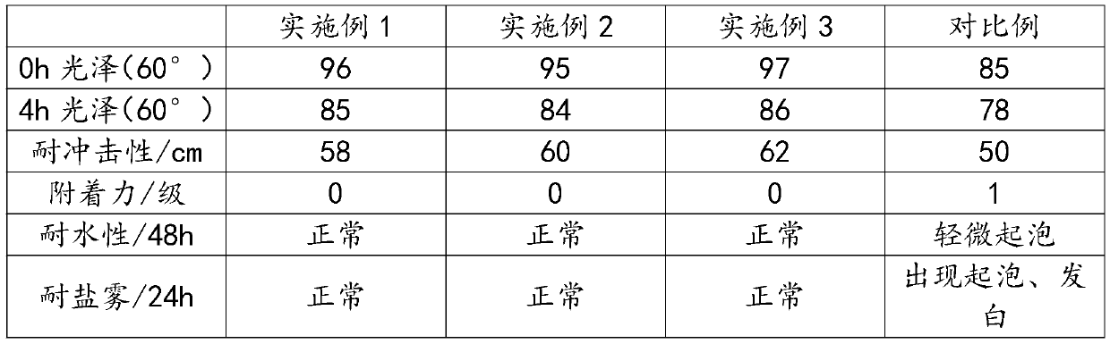 High-grade woodware artware coating and preparation method thereof