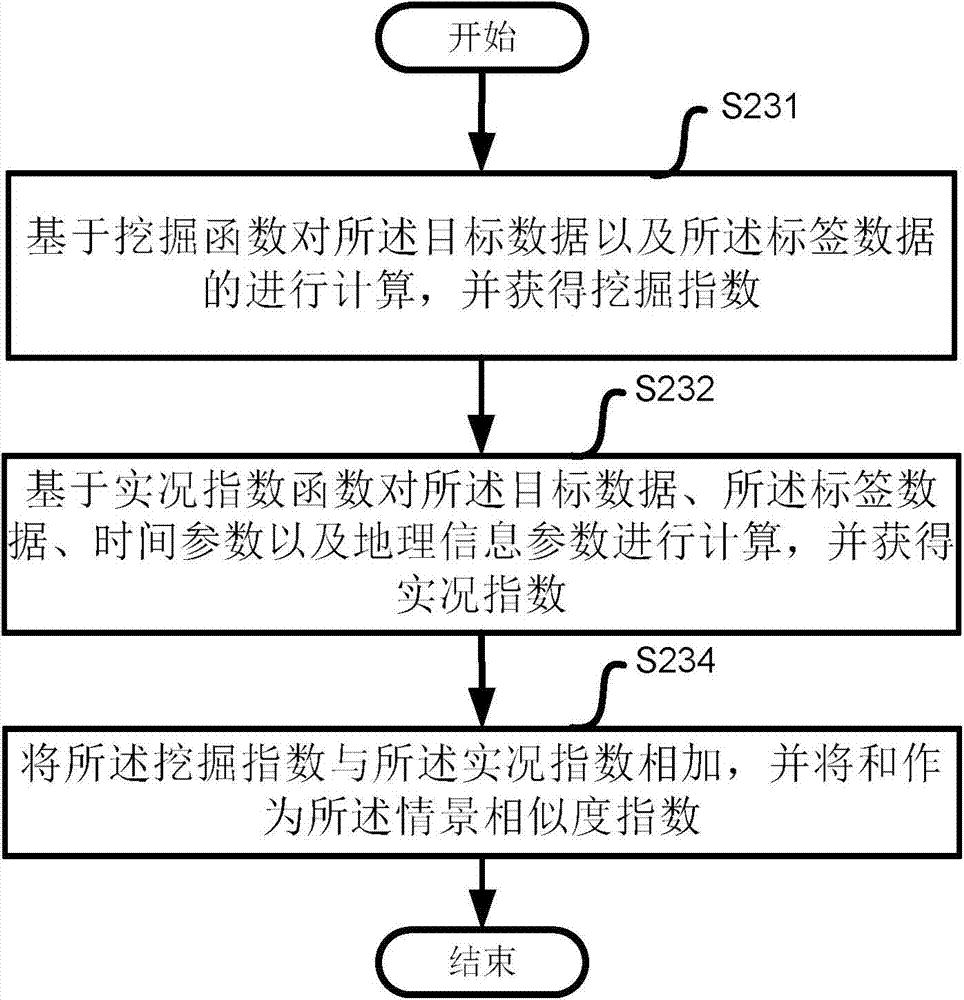 Control method for self-adaptation accurate matching of tag