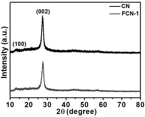 Fe-doped g-C3N4 photocatalyst as well as preparation method and application thereof