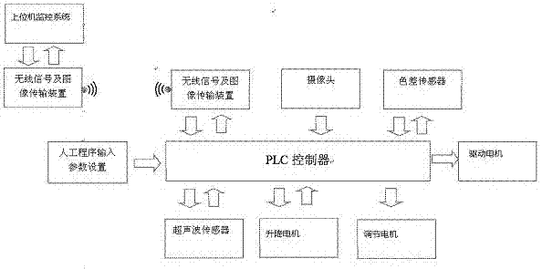 Expressway unmanned remote control automatic marking device and control method thereof