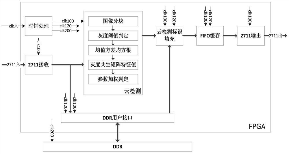 Cloud detection identifier filling method for satellite image