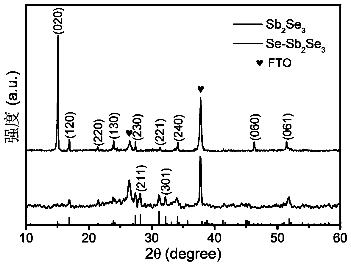 Full-inorganic P/N heterojunction antimony selenide/perovskite solar cell and preparation method thereof