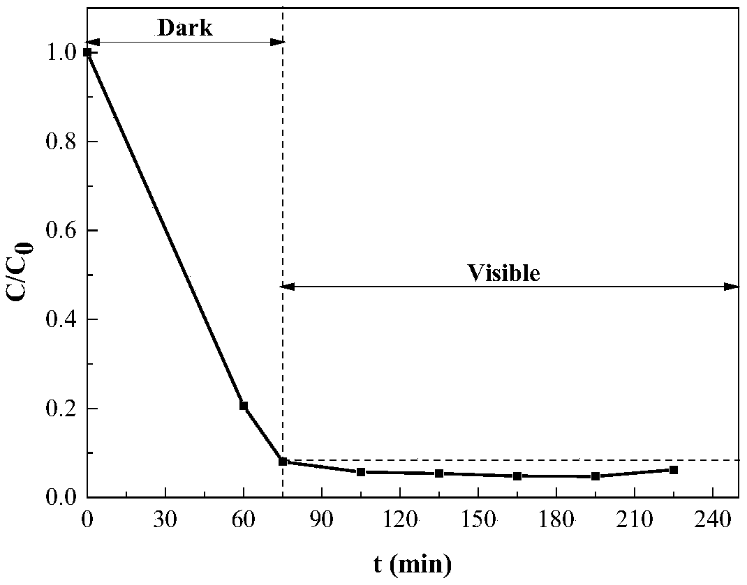 Preparation method of zirconium oxide-based adsorbing photocatalyst and photocatalyst