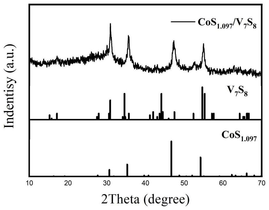 Preparation method of cobalt-vanadium sulfide and application of cobalt-vanadium sulfide as sodium-ion battery negative electrode material