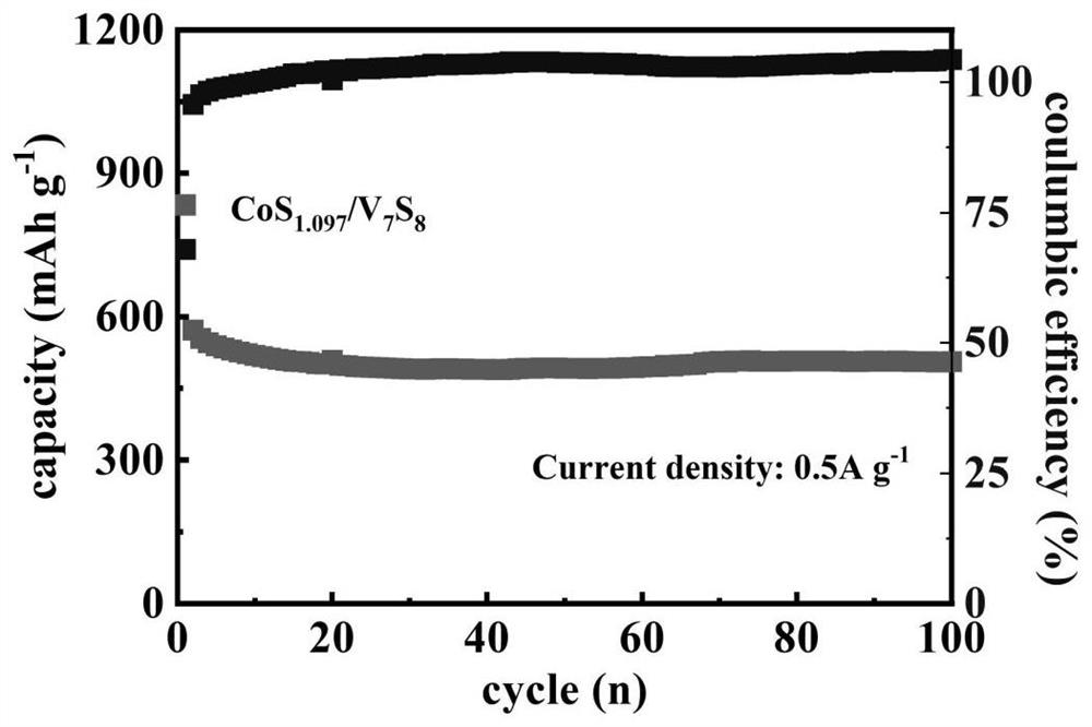 Preparation method of cobalt-vanadium sulfide and application of cobalt-vanadium sulfide as sodium-ion battery negative electrode material