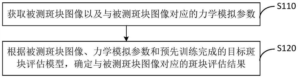 Plaque evaluation method and device thereof, electronic equipment and storage medium