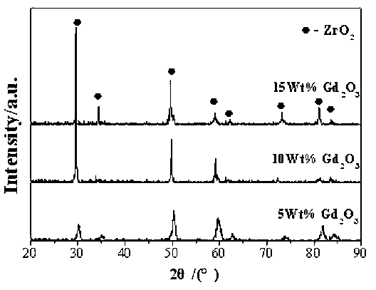 Method for preparing ZrO2-Gd2O3 burnable poison material