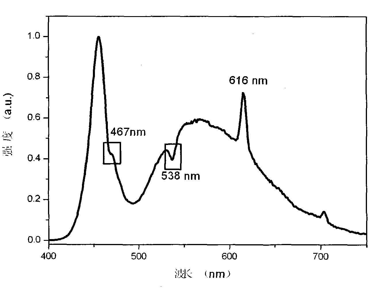 Yellow-green light strongly excitable molybdate red fluorescent material and preparation method thereof