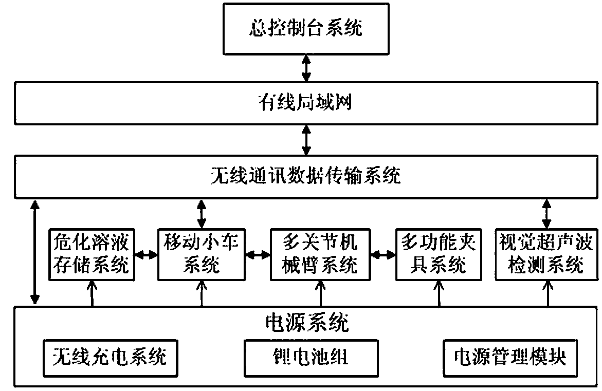 A method for safe storage, transportation and fixed-point placement of hazardous liquids based on mobile robots