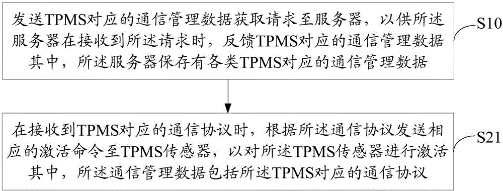 TPMS (Tire Pressure Monitor System) management method and device