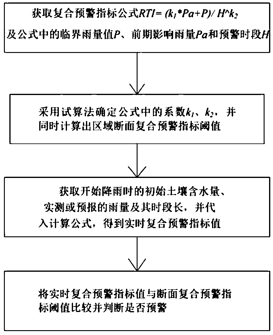 Method and device for calculating composite early warning index based on critical rainfall and early warning method