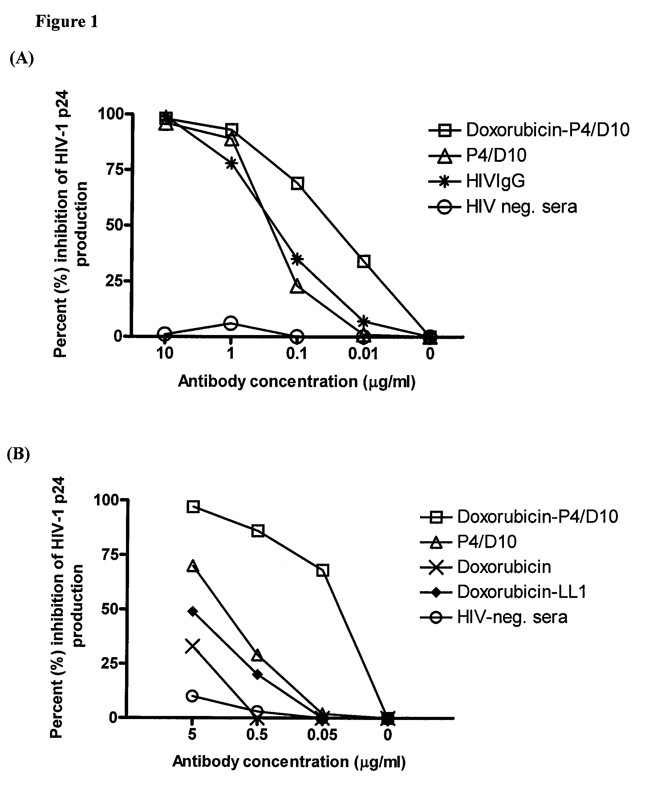 Methods and compositions for treatment of human immunodeficiency virus infection with conjugated antibodies or antibody fragments