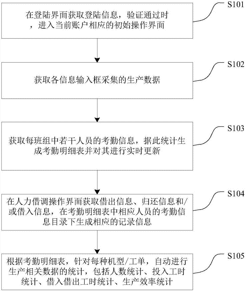 Acquisition terminal of production data, acquisition statistics system and method thereof
