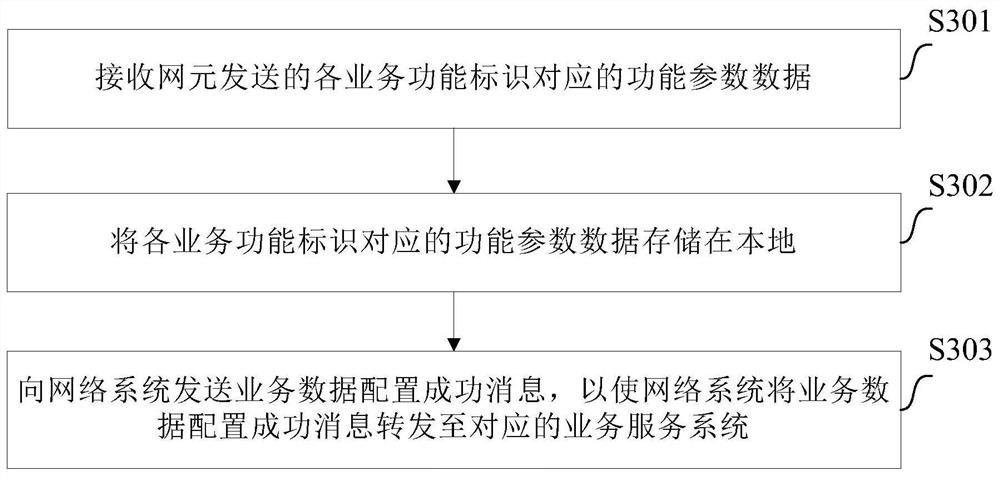 Service data configuration method, network system, network element and data storage system