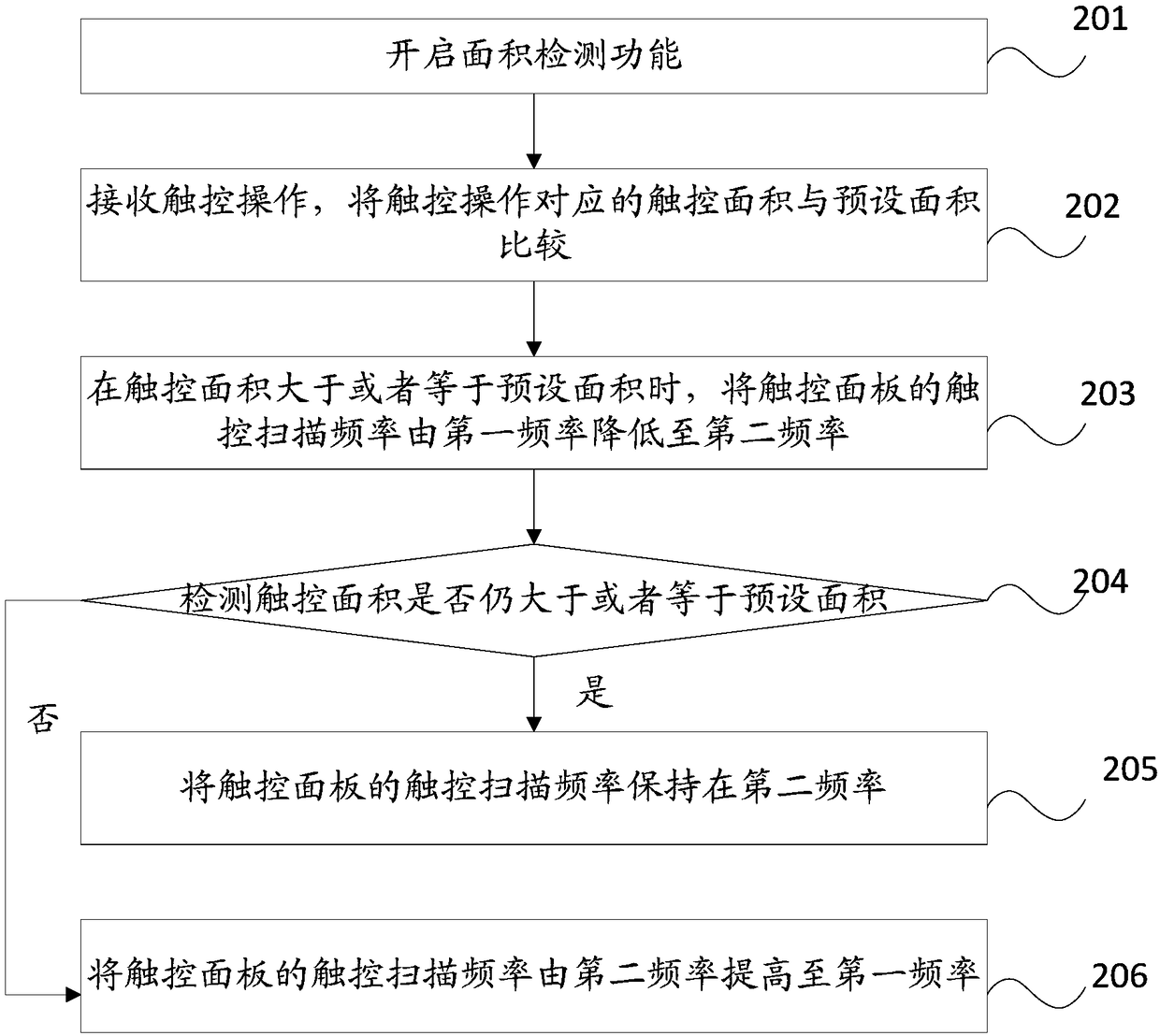 Touch screen control method and mobile terminal