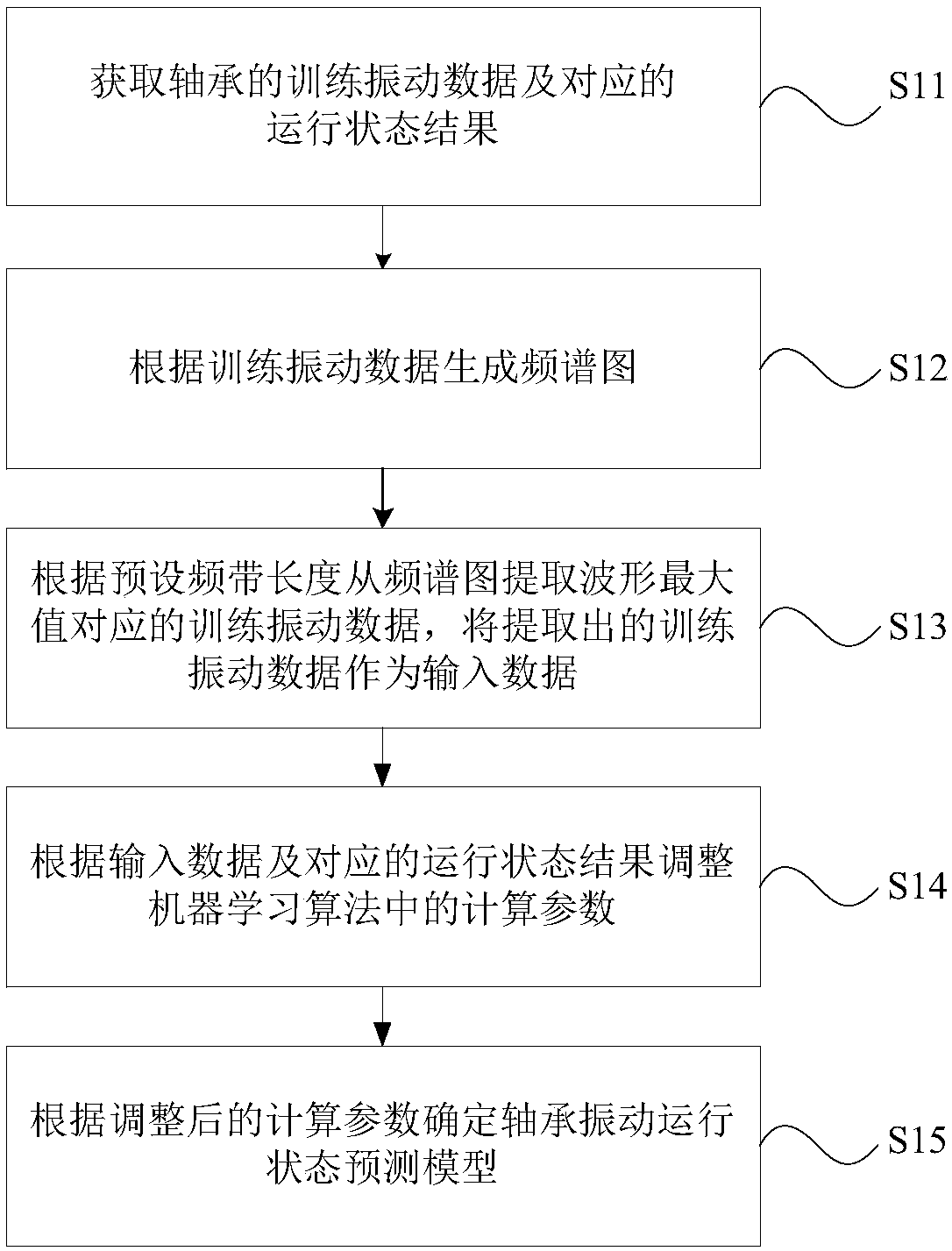 Bearing vibration operation state prediction model training method and