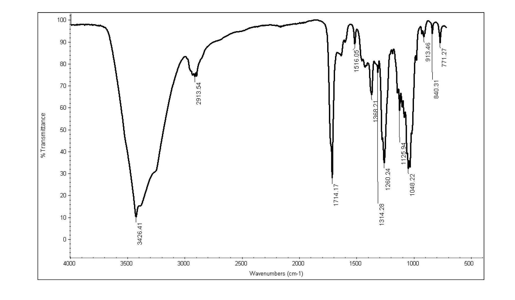 Method for enzymatic synthesis of feruloyl oligosaccharide in mixed solvent