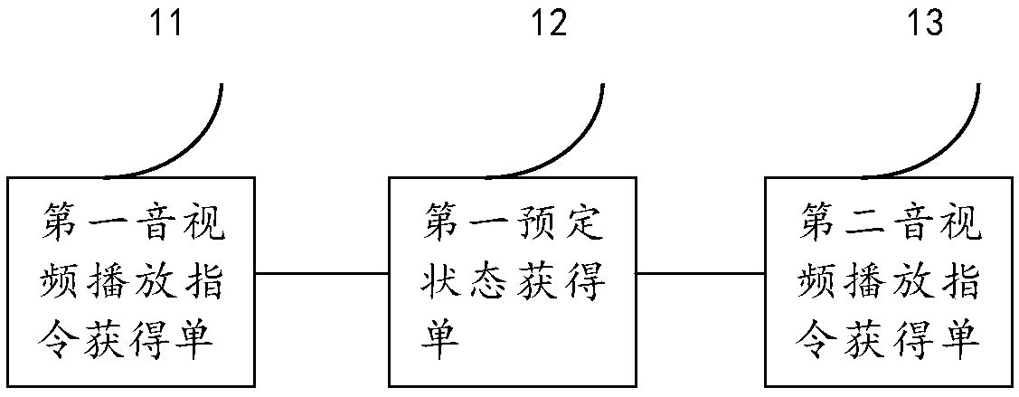 Audio and video playing method, device and electronic device