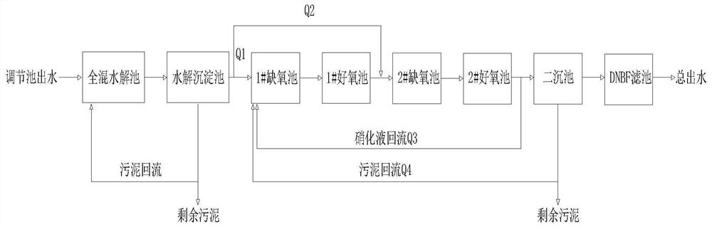 Efficient biological denitrification process for coking wastewater