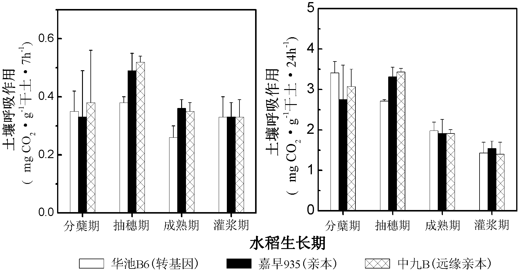 Method for analyzing breathing intensity of soil microorganisms in Bt rice plantation and straw returning