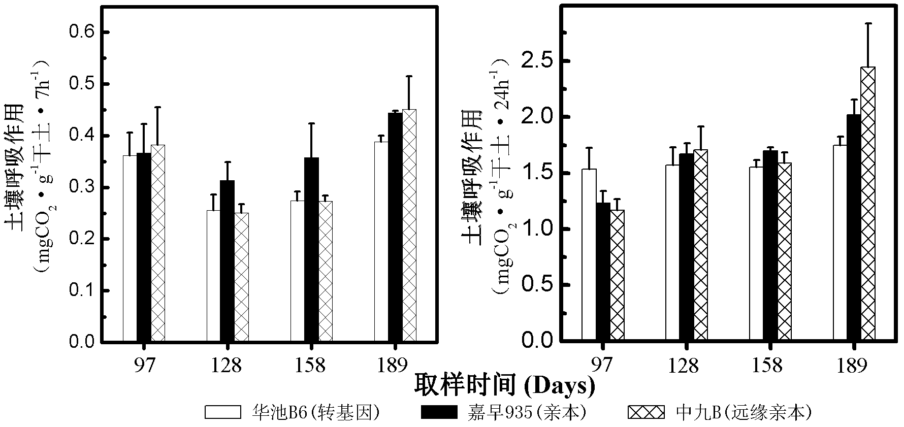 Method for analyzing breathing intensity of soil microorganisms in Bt rice plantation and straw returning