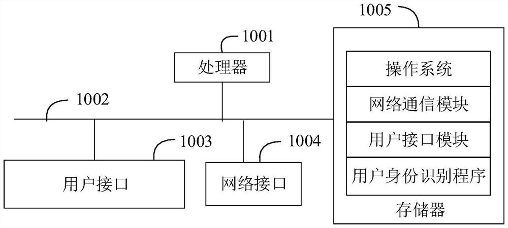 User identity recognition method, device and apparatus and computer readable storage medium