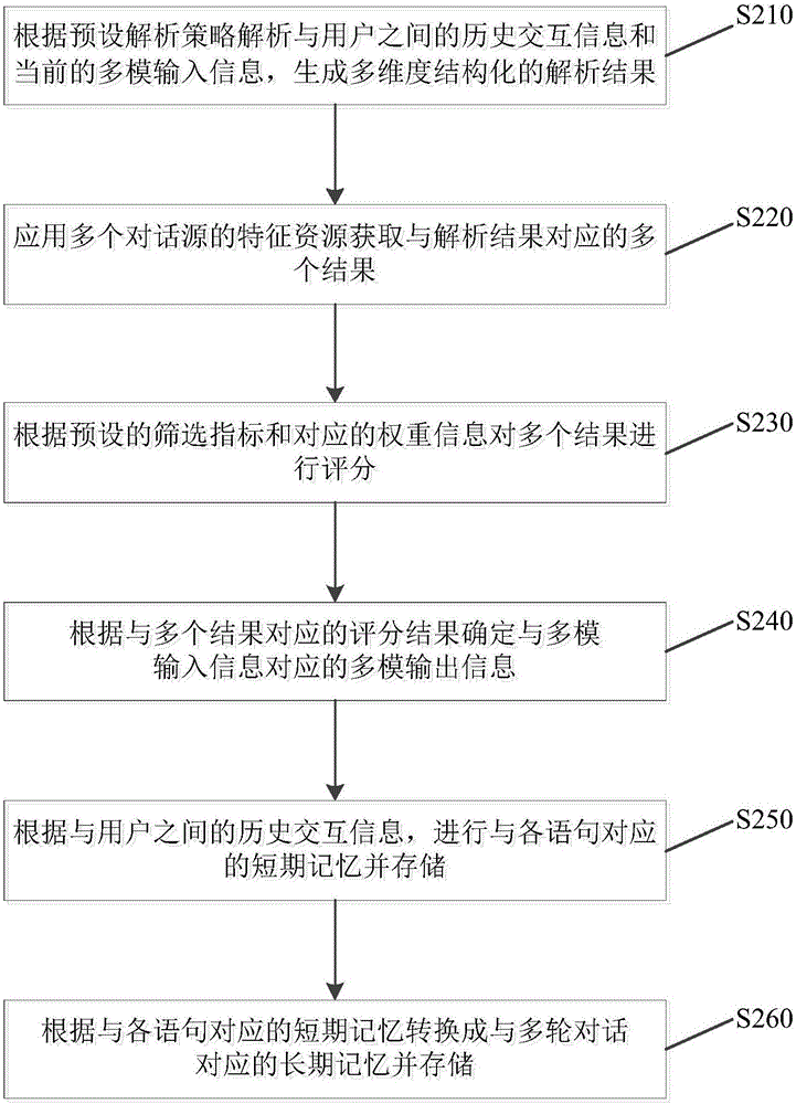 Man-machine interaction method and device based on artificial intelligence