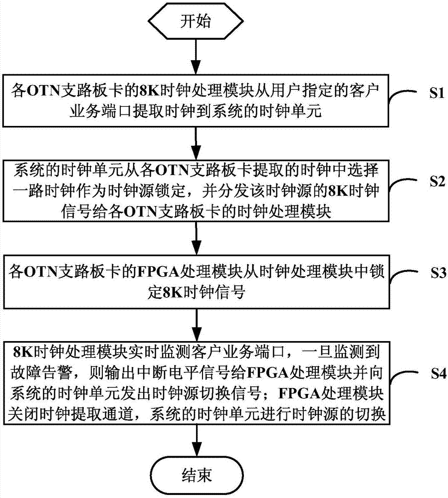 Clock processing device and method for OTN branch board card