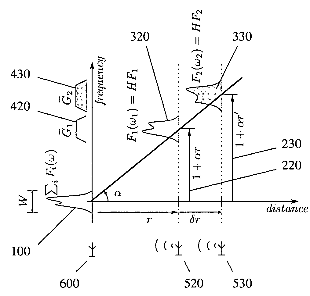 Distance division multiplexing