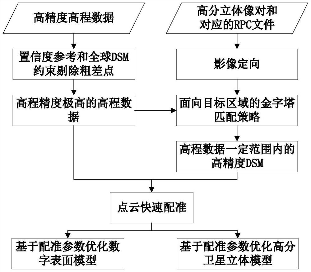 High-resolution three-dimensional model optimization method and system based on elevation data, electronic equipment and readable storage medium