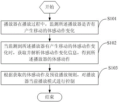 A kind of somatosensory control player method and player