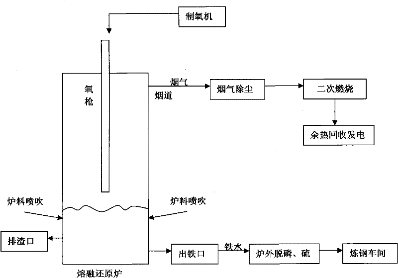 Method for producing low-phosphorus molten iron by utilizing oxygen-enriched top blown to carry out melting reduction on high-phosphorus iron ore