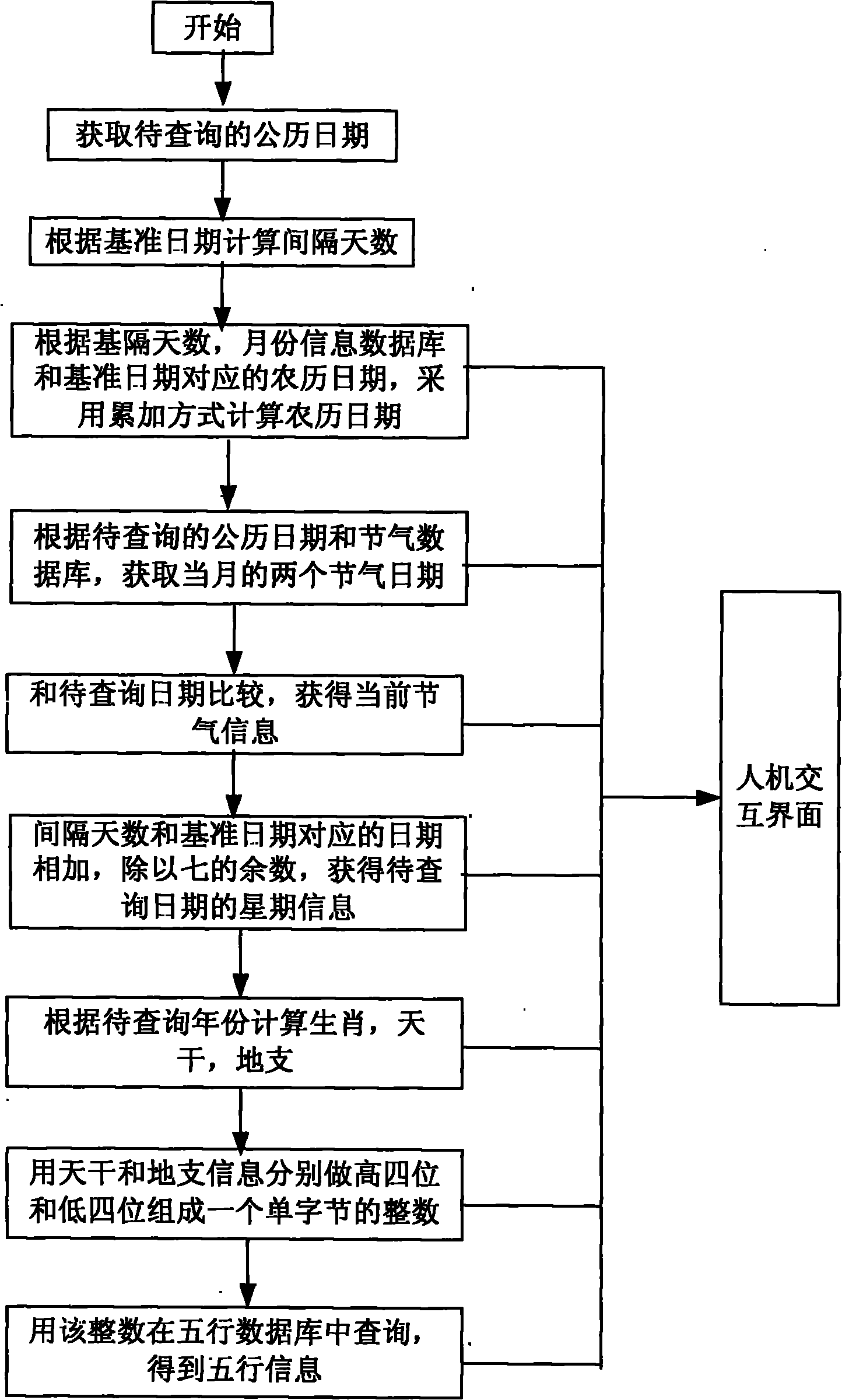 Method for realizing mobile terminal lunar calendar information searching system