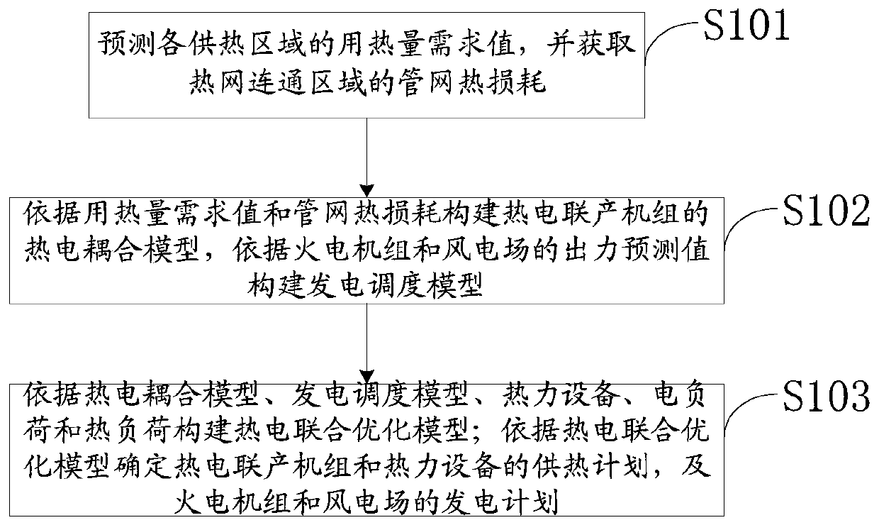 A combined heat and power optimization method and system for promoting wind power consumption