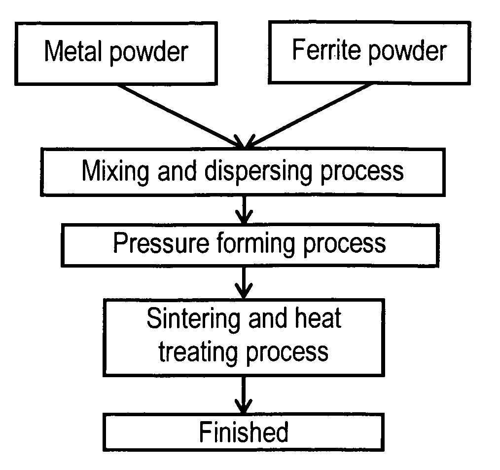 Composite sintered magnetic material, its manufacturing method, and magnetic element using composite sintered magnetic material
