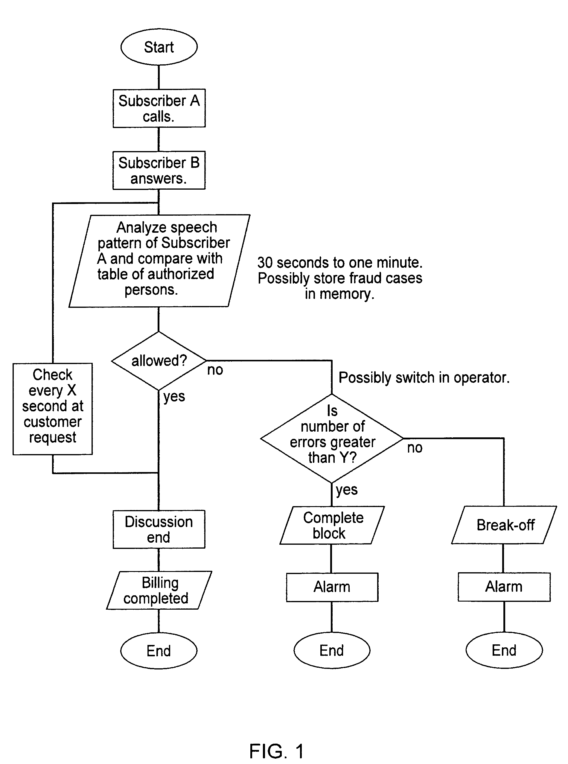 Method for verifying access authorization for voice telephony in a fixed network line or mobile telephone line as well as a communications network