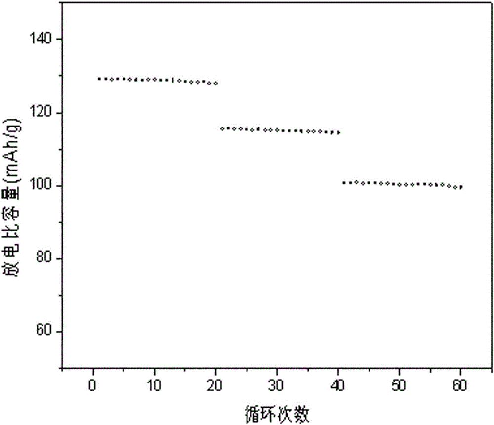A lithium-ion battery positive electrode material iron manganese magnesium lithium phosphate and preparation method thereof