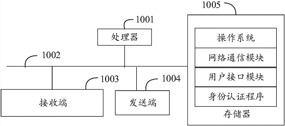 Identity authentication method and system, and computer readable storage medium