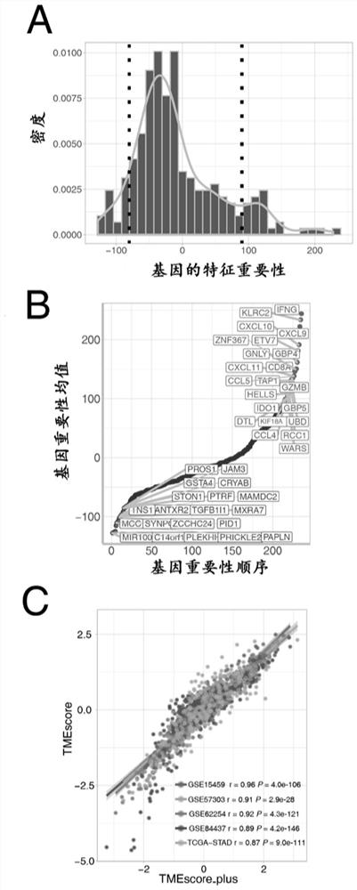 Gene sets, scoring models and their applications for assessing the tumor microenvironment