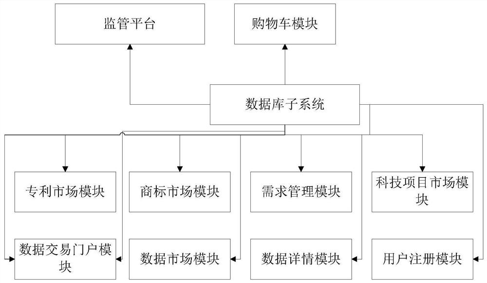 Scientific and technological achievement and data resource property transaction system