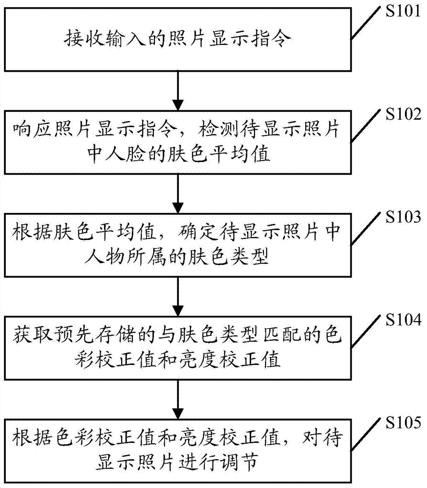 Picture display regulation method and terminal