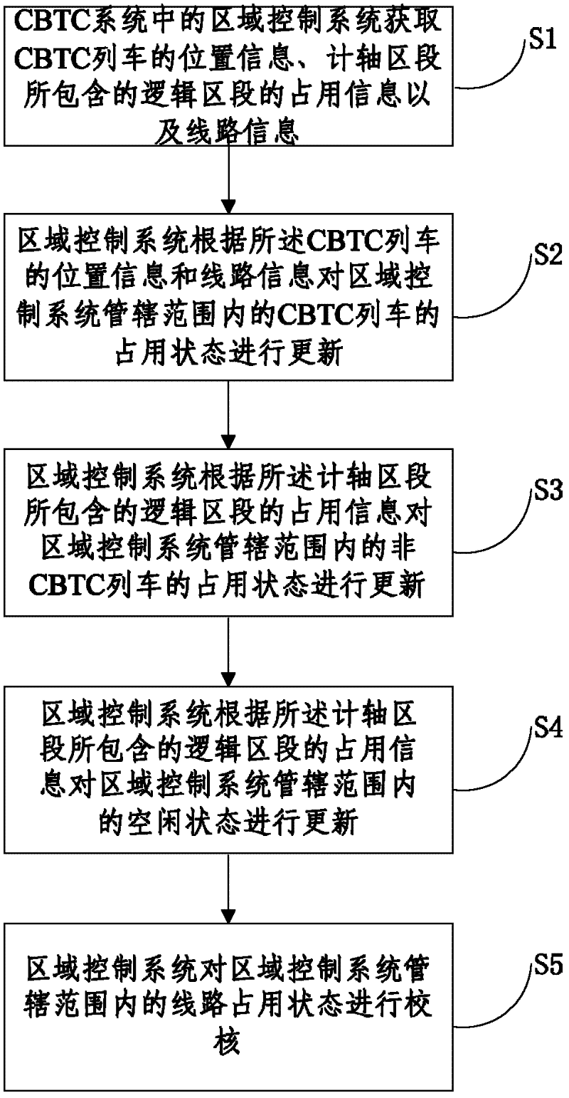 Method for monitoring track state based on zone control system in CBTC (communication based train control) system