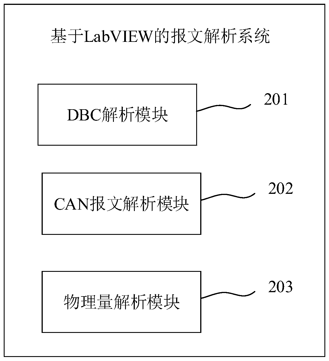 Message analysis method and system based on LabVIEW, electronic equipment and medium