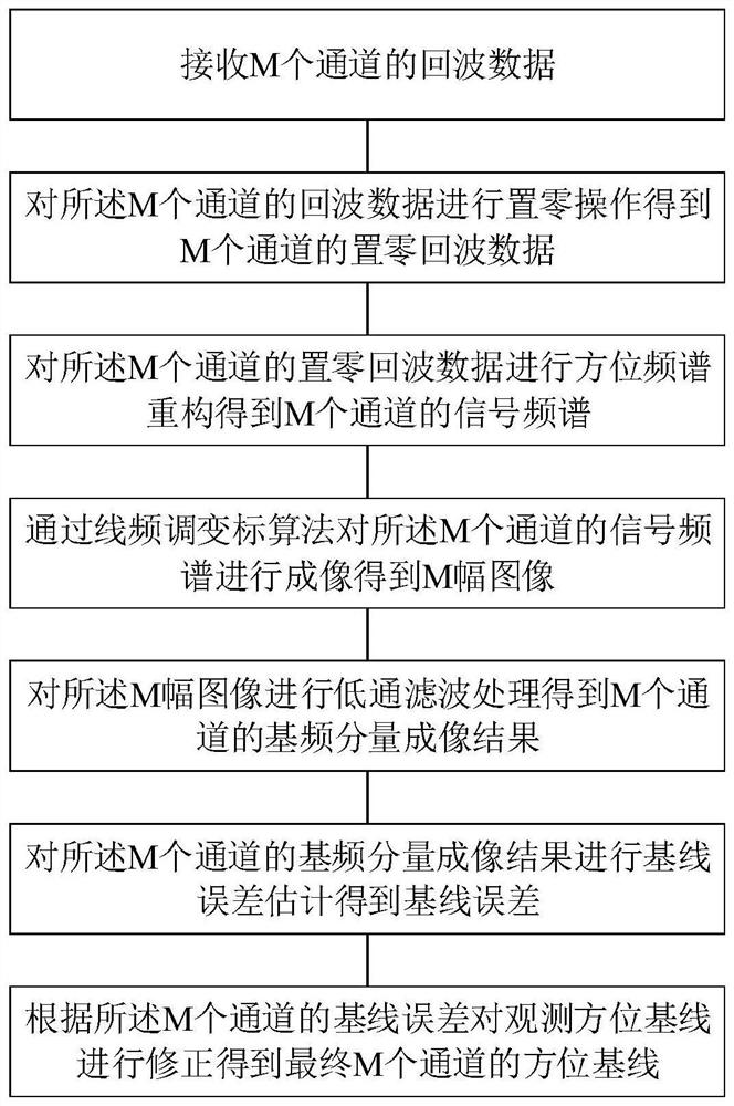 Channel azimuth baseline error estimation method based on multi-channel complex image space characteristics